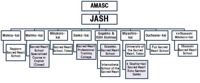 JASH組織図英語